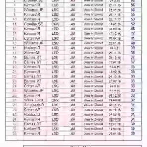 Highest Breaks